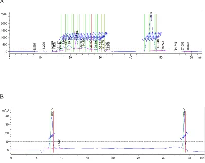 Figure 2-3. HPLC traces for purification of CIRClet7. 