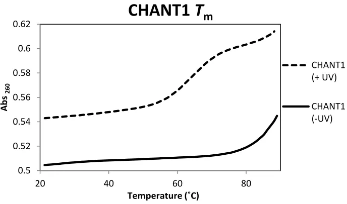 Figure 2-6. Melting temperature data for CHANT 1. 