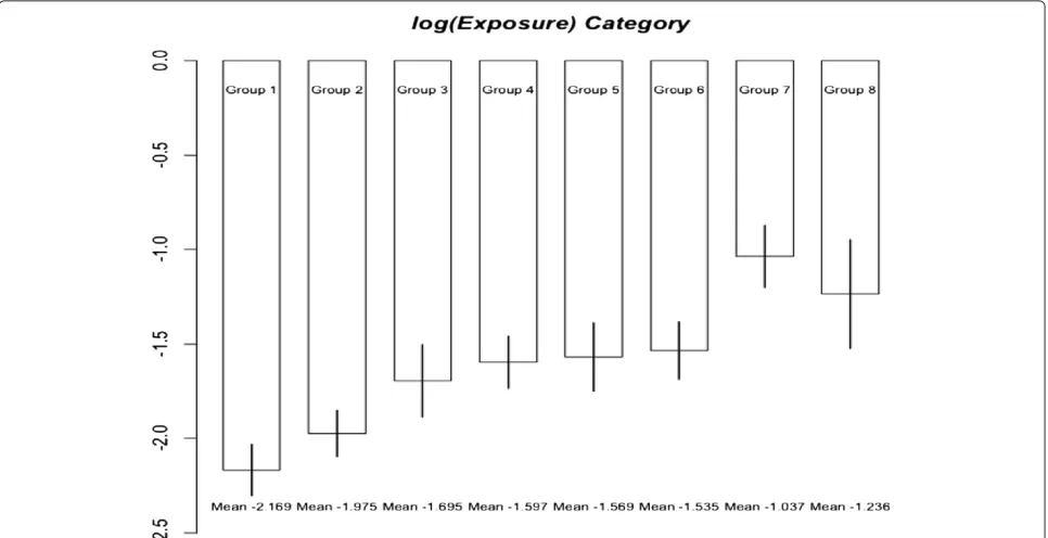 Figure 1 Mean of log-exposures to respiratory dust by exposure category.