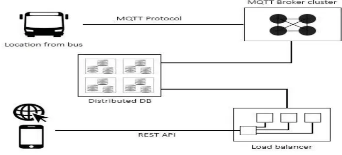 Fig. 2. Architecture Components