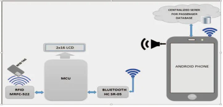 Fig. 3. Block diagram of system architecture 