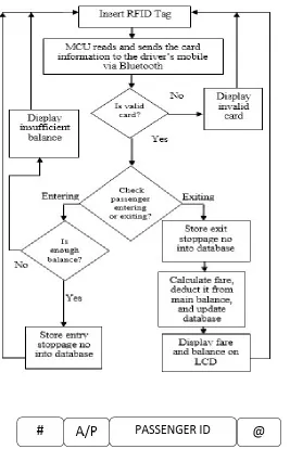 Fig. 5.   RFID data format 