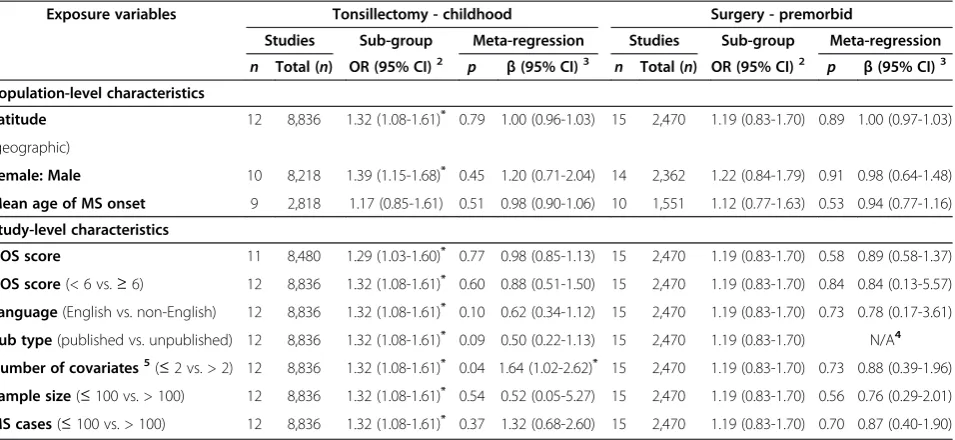 Table 3 Sensitivity analyses and stratified meta-regression for assessing heterogeneity among case–looking at the exposures tonsillectomy in childhood andcontrol studies “surgery” premorbid 1