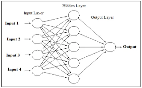 Fig 7: General structure of 4 inputs ANN 