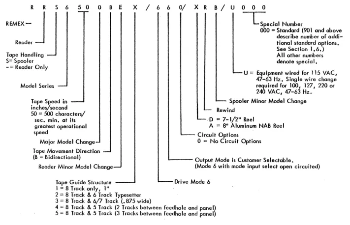 Figure 1-4. Model Number Coding 