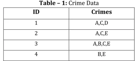 Table – 1: Crime Data 