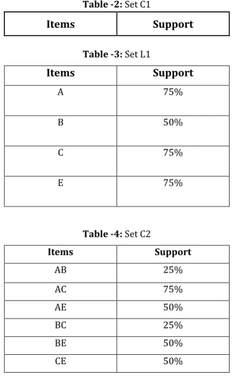 Table -2:  Set C1 