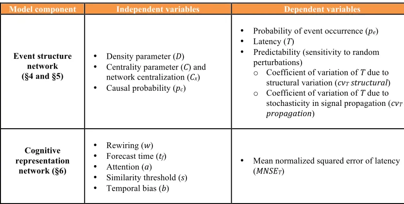 Table 2: Independent and dependent variables in the simulations 