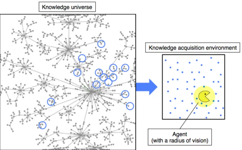 Figure 2: Knowledge acquisition model overview 