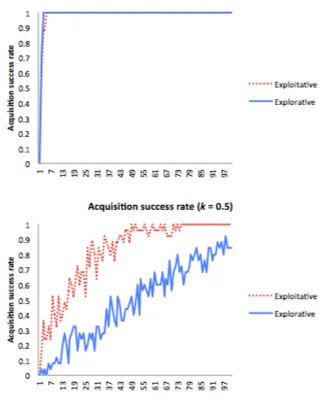 Figure 3: Distance sensitivity parameter 