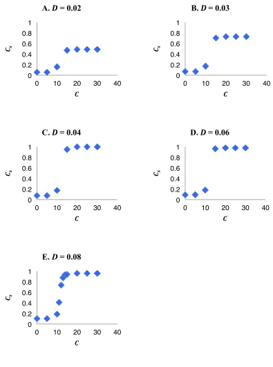 Figure 9: The effect of centrality parameter (C) on network centralization (Cx) at various link density parameter (D) values and network size (N) = 50 