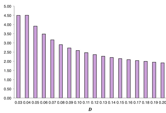 Figure 15: Link density (D) and latency (T) (at C = 0 and pc = 0.20)  