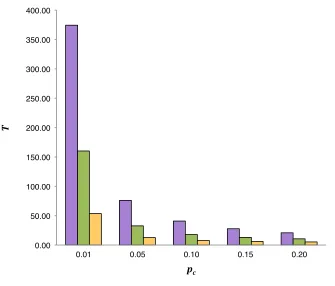 Figure 17: Causal probability (pc) and latency (T) (at D = 0.04, D = 0.08, D = 0.20, and C = 0) 