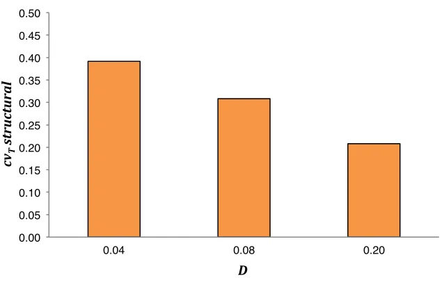 Figure 18: Link density (D) and cvT structural  (at C = 0 and pc = 0.01) 