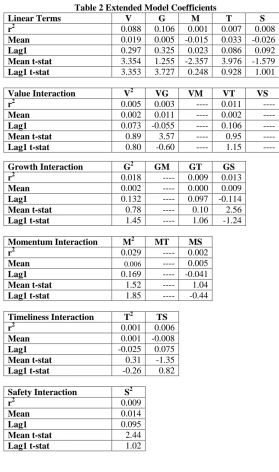 Table 2 Extended Model Coefficients  Linear Terms  V  G  M  T  S  r 2 0.088 0.106 0.001 0.007 0.008  Mean  0.019 0.005 -0.015 0.033 -0.026  Lag1  0.297 0.325 0.023 0.086 0.092  Mean t-stat  3.354 1.255 -2.357 3.976 -1.579  Lag1 t-stat  3.353 3.727 0.248 0.