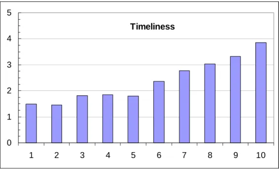 Figure 4:  Average Monthly Returns to Timeliness Deciles, 1991-July 2001 