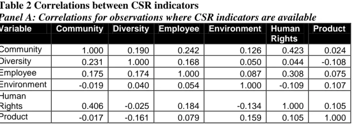 Table 2 Correlations between CSR indicators 