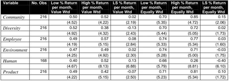 Table 3: Summary Return Statistics for High, Low and Long-Short CSR Portfolios  Panel A: All Industry Portfolios 