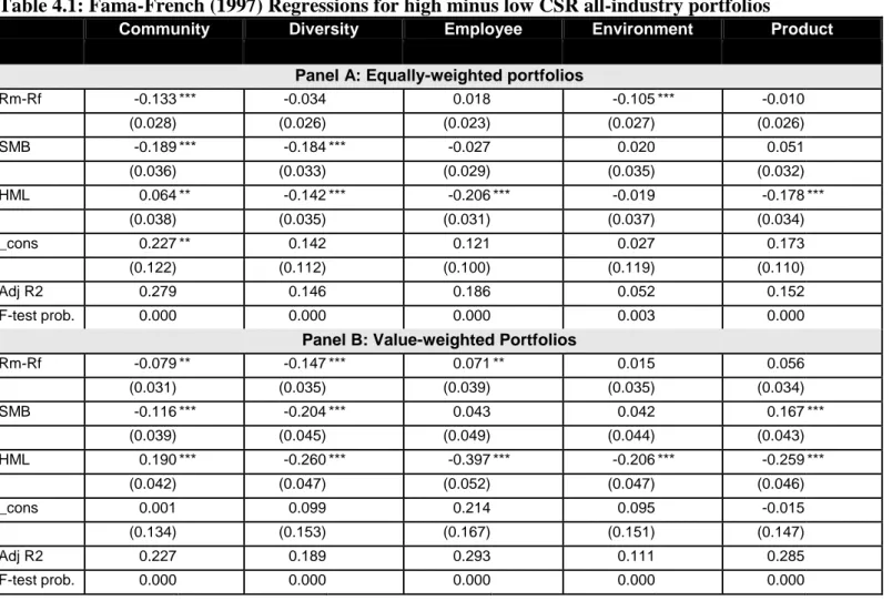 Table 4.1: Fama-French (1997) Regressions for high minus low CSR all-industry portfolios 