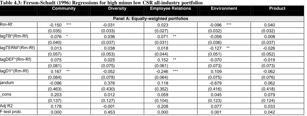 Table 4.3: Ferson-Schadt (1996) Regressions for high minus low CSR all-industry portfolios 