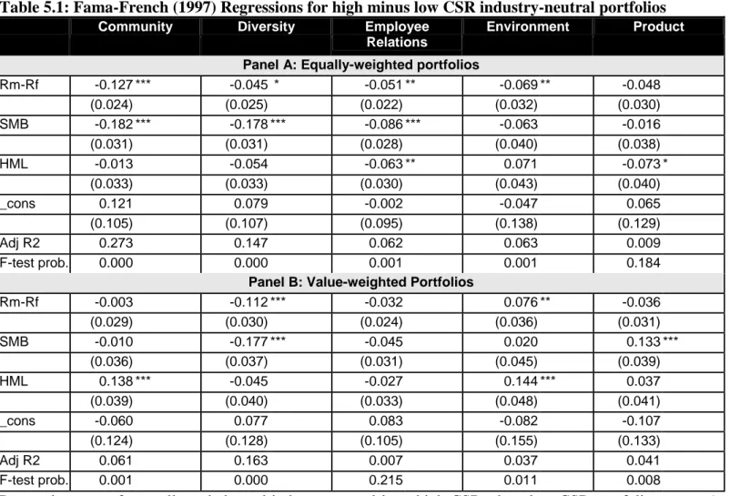 Table 5.1: Fama-French (1997) Regressions for high minus low CSR industry-neutral portfolios 