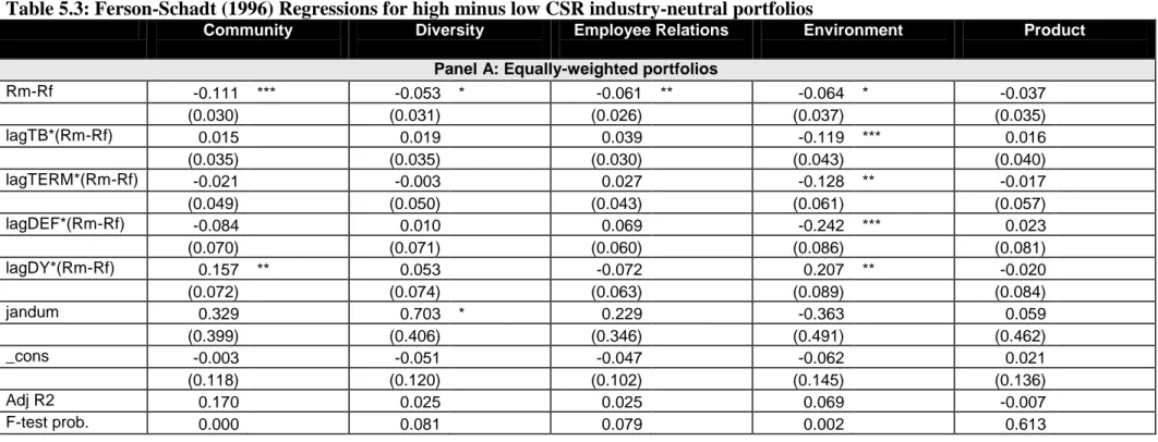 Table 5.3: Ferson-Schadt (1996) Regressions for high minus low CSR industry-neutral portfolios 