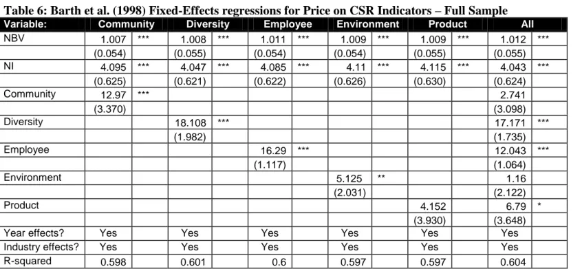 Table 6: Barth et al. (1998) Fixed-Effects regressions for Price on CSR Indicators – Full Sample 