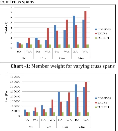 Table -2: Design of varying truss spansTruss 