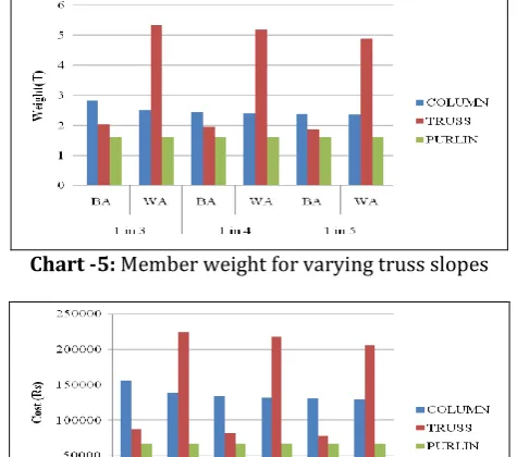 Table -3: Design of varying truss slopes