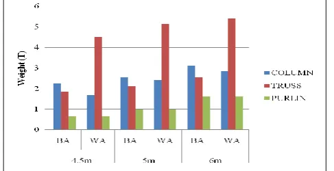 Table -4: Design of varying truss spacing