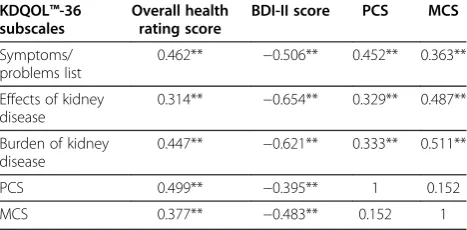 Table 2 Descriptive statistics of the KDQOL-36™