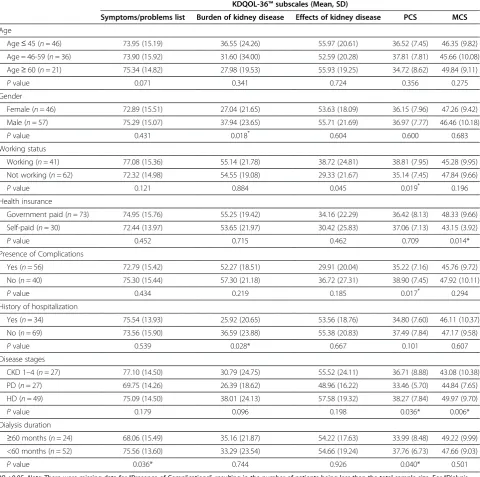 Table 4 Subgroup comparisons of the KDQOL-36™