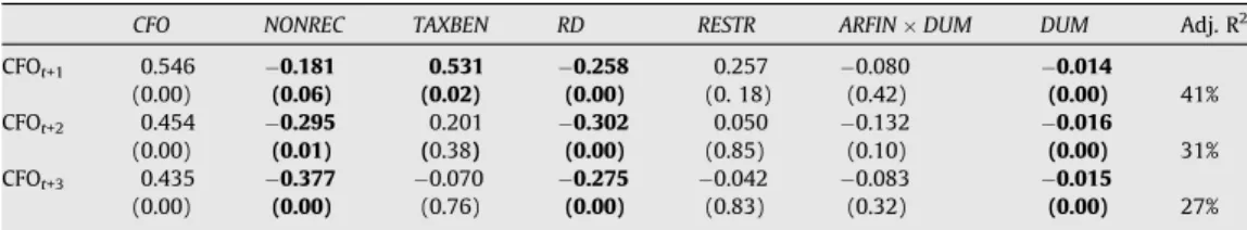 Table 1 reports coefﬁcient estimates and associated p-values on the unusual components of oper- oper-ating cash ﬂows in predicting future one-year operoper-ating cash ﬂows and free cash ﬂows