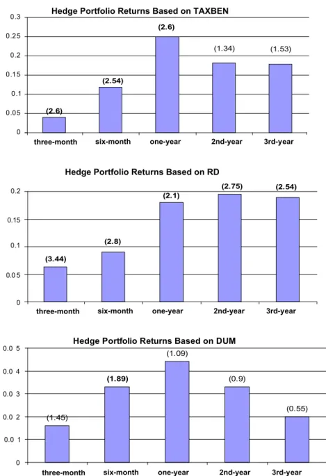 Fig. 1. Time-series means and t-statistics (in bracket) of hedge portfolio returns over various return windows