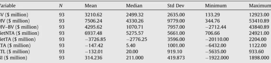 Table 1 presents the descriptive statistics of the sample variables. The average book value of equity of the sample ﬁrms is $3210.62 million (median = $2499.32 million)