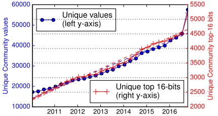 Figure 3: Number of unique BGP Communities values (lefty-axis), compared to unique top two octets.
