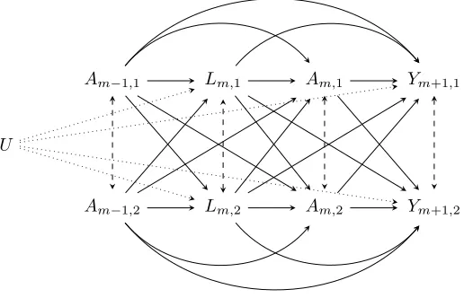 Figure 3.2: Partial DAG for an example with time-varying treatments.