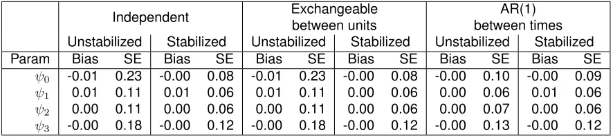 Table 3.5: Analysis of results from glaucoma study using GEE, MSM with unstabilized andonly on the same unit,blocker on the same unit,stabilized IPW respectively