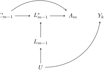 Figure 4.1: Confounding due to missing indicator Scenario 1