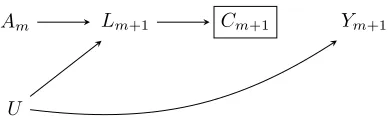 Figure 4.3: Selection bias due to missing outcomes