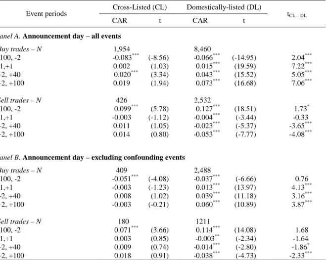 Table II. Distribution of the Cumulative Abnormal Returns 