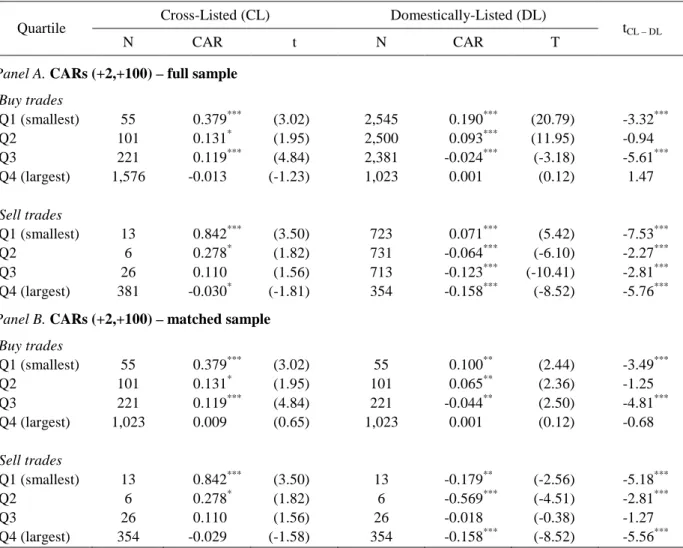 Table III. Distribution of the Post-Event Cumulative Abnormal Returns - Quartile Analysis 