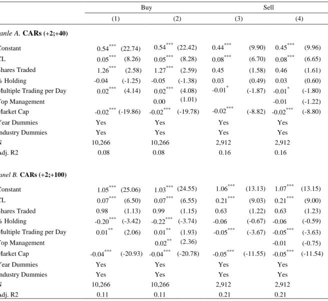 Table IV. Determinants of the Post-Event Period Abnormal Returns 