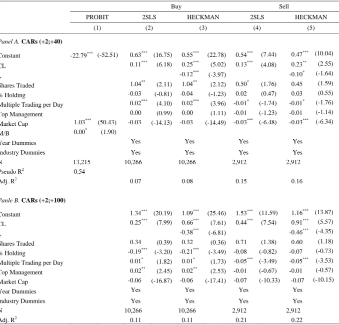 Table V. Determinants of the Post-Event Period Abnormal Returns – Selectivity Bias 