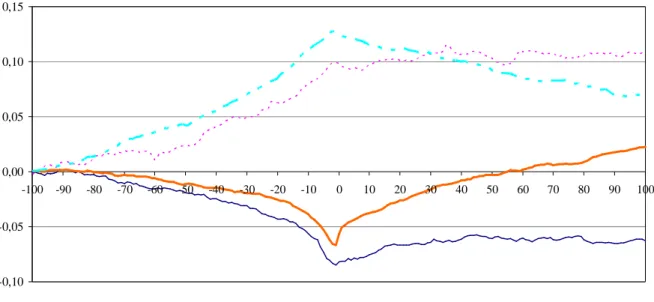 Figure 1. Cumulative Abnormal Returns around Insider Trading Announcement 