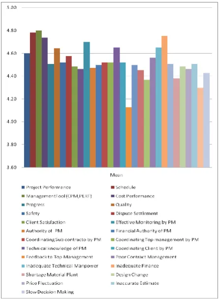 Fig. 3.1 Parameters for Project Success  