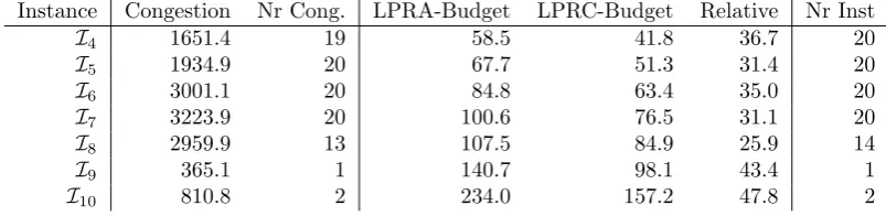 Table 5: Average congestion and average budget.