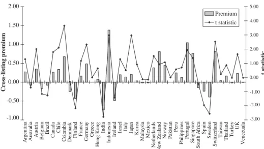 Fig. 1. A comparison of the cross-listing premium across countries. This ﬁgure presents results from within-country regressions that estimate the valuation impact of cross-listing in the U.S