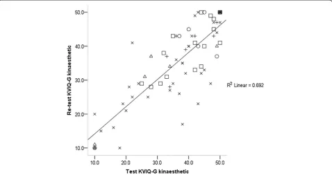 Figure 3 Imaprax-G visual scale values at T0 and T1 (73 patients).X = Chronic group,R2 = Explaining variance of 28%, O = LPI group, □ = Subacute group, Δ = Multiple Sclerosis group, +=Parkinson’sdisease group.