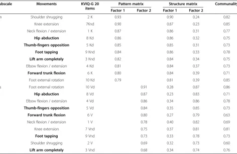 Table 7 Internal consistency, SEM and MDC for all questionnaire subscales at T0
